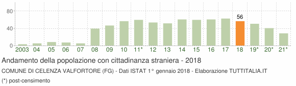 Grafico andamento popolazione stranieri Comune di Celenza Valfortore (FG)