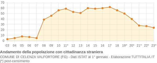 Andamento popolazione stranieri Comune di Celenza Valfortore (FG)