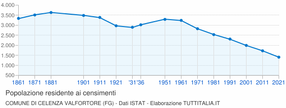 Grafico andamento storico popolazione Comune di Celenza Valfortore (FG)