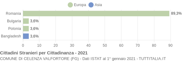 Grafico cittadinanza stranieri - Celenza Valfortore 2021