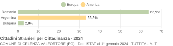 Grafico cittadinanza stranieri - Celenza Valfortore 2024