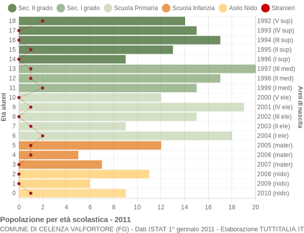 Grafico Popolazione in età scolastica - Celenza Valfortore 2011