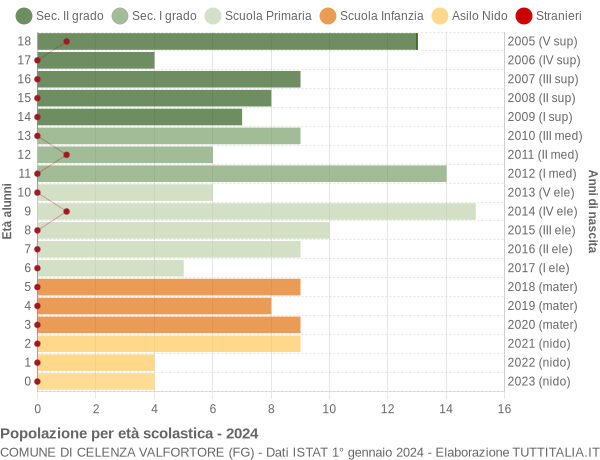 Grafico Popolazione in età scolastica - Celenza Valfortore 2024