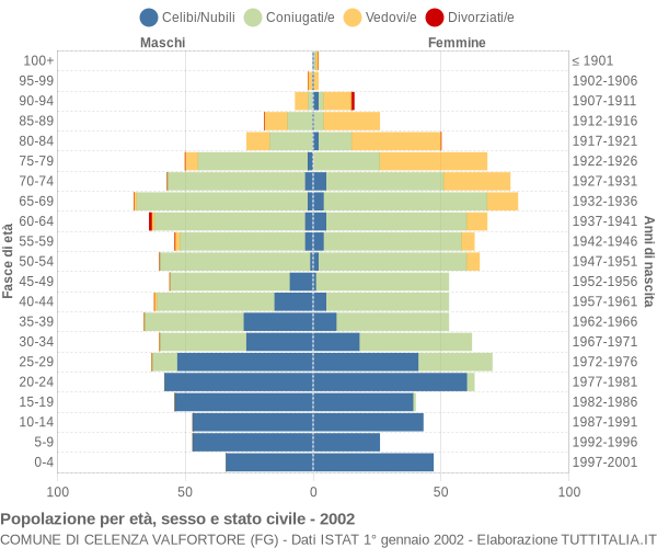 Grafico Popolazione per età, sesso e stato civile Comune di Celenza Valfortore (FG)