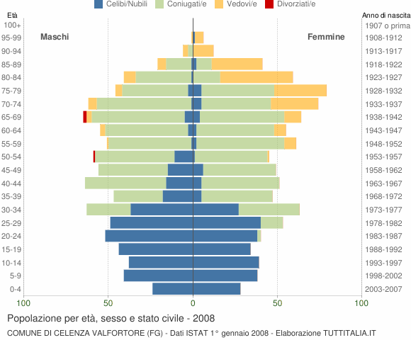 Grafico Popolazione per età, sesso e stato civile Comune di Celenza Valfortore (FG)