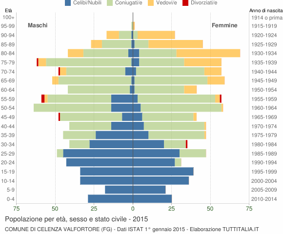 Grafico Popolazione per età, sesso e stato civile Comune di Celenza Valfortore (FG)