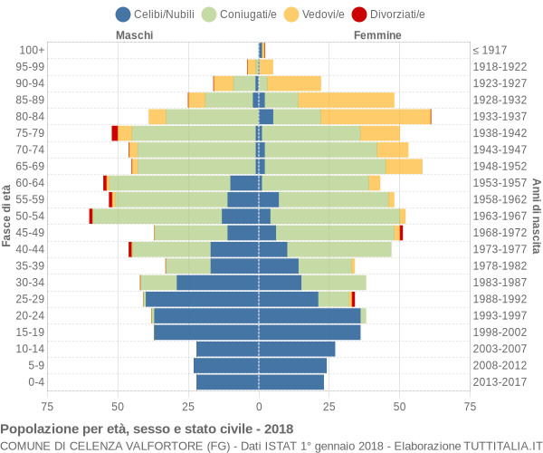 Grafico Popolazione per età, sesso e stato civile Comune di Celenza Valfortore (FG)