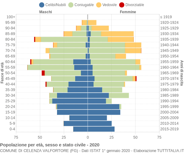 Grafico Popolazione per età, sesso e stato civile Comune di Celenza Valfortore (FG)