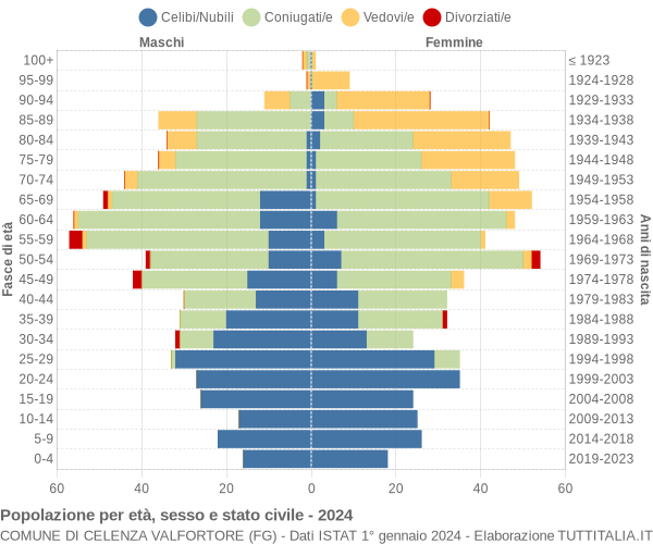 Grafico Popolazione per età, sesso e stato civile Comune di Celenza Valfortore (FG)