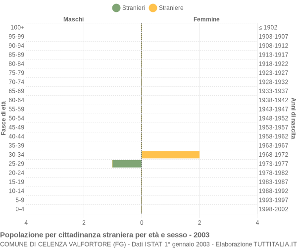 Grafico cittadini stranieri - Celenza Valfortore 2003