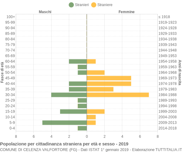 Grafico cittadini stranieri - Celenza Valfortore 2019