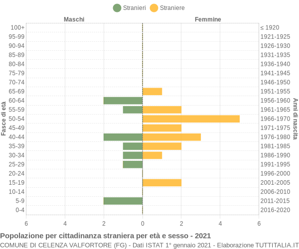 Grafico cittadini stranieri - Celenza Valfortore 2021