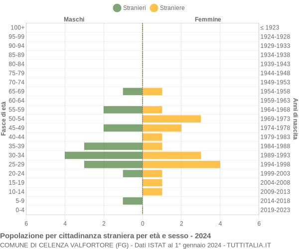 Grafico cittadini stranieri - Celenza Valfortore 2024