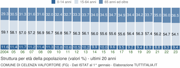 Grafico struttura della popolazione Comune di Celenza Valfortore (FG)