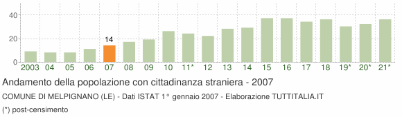 Grafico andamento popolazione stranieri Comune di Melpignano (LE)