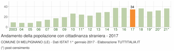 Grafico andamento popolazione stranieri Comune di Melpignano (LE)