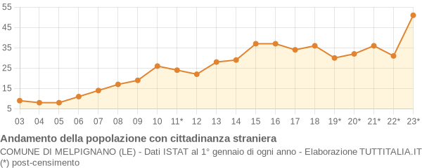 Andamento popolazione stranieri Comune di Melpignano (LE)