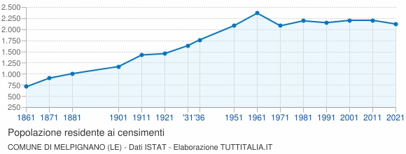 Grafico andamento storico popolazione Comune di Melpignano (LE)