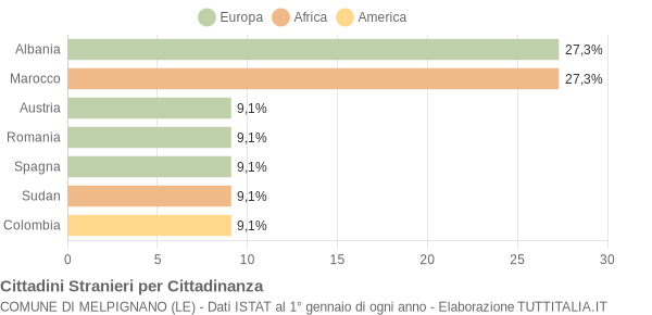 Grafico cittadinanza stranieri - Melpignano 2006