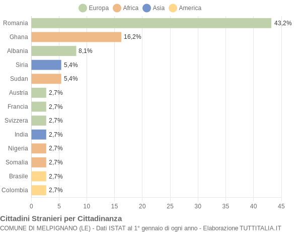 Grafico cittadinanza stranieri - Melpignano 2016