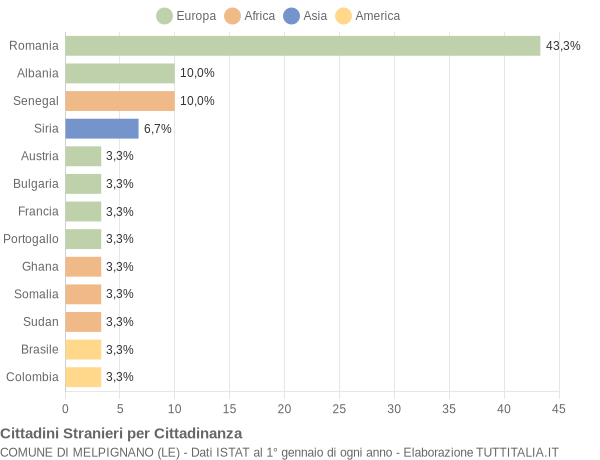 Grafico cittadinanza stranieri - Melpignano 2019