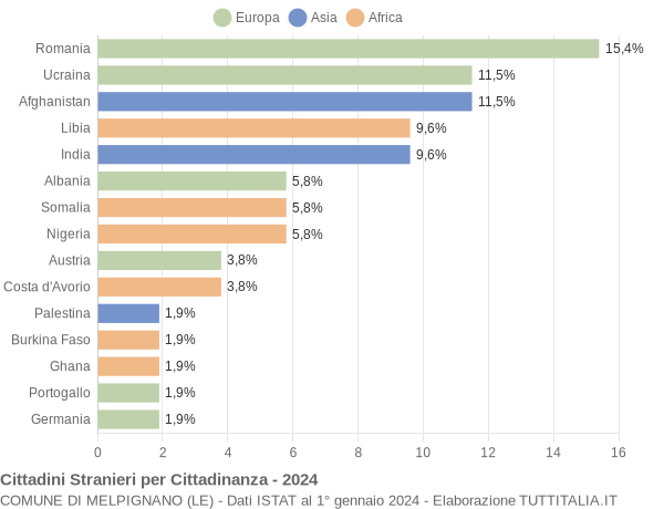 Grafico cittadinanza stranieri - Melpignano 2024