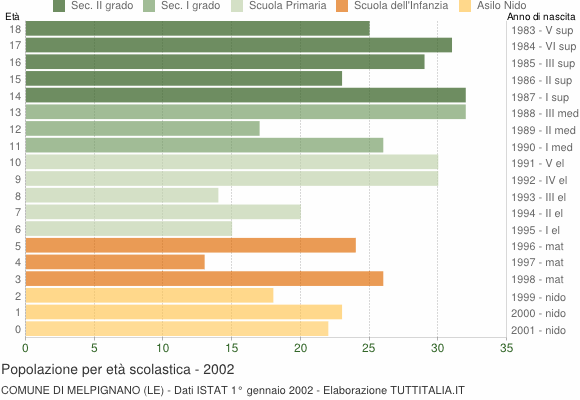 Grafico Popolazione in età scolastica - Melpignano 2002