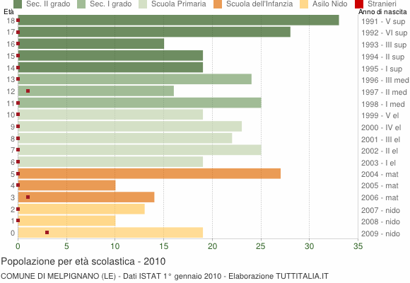 Grafico Popolazione in età scolastica - Melpignano 2010