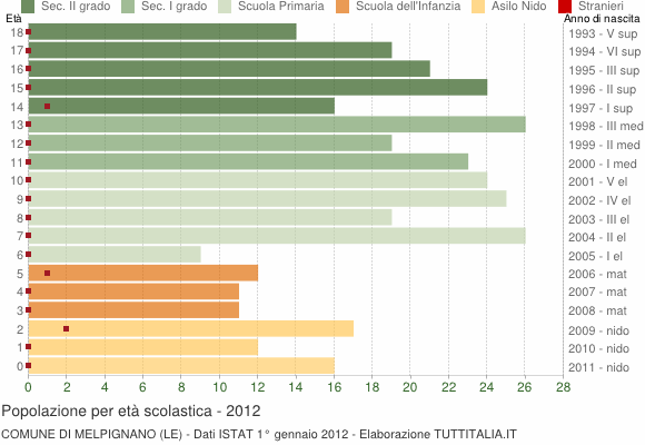 Grafico Popolazione in età scolastica - Melpignano 2012