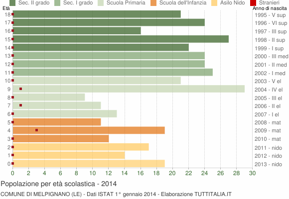 Grafico Popolazione in età scolastica - Melpignano 2014