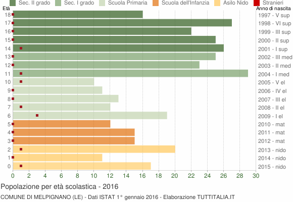 Grafico Popolazione in età scolastica - Melpignano 2016