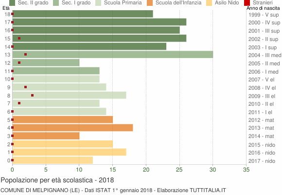 Grafico Popolazione in età scolastica - Melpignano 2018