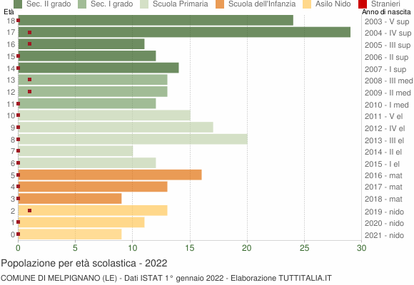 Grafico Popolazione in età scolastica - Melpignano 2022
