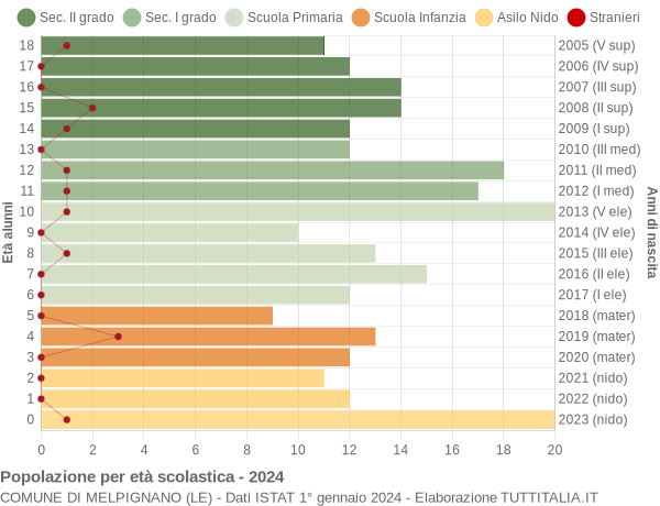 Grafico Popolazione in età scolastica - Melpignano 2024