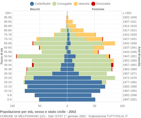 Grafico Popolazione per età, sesso e stato civile Comune di Melpignano (LE)