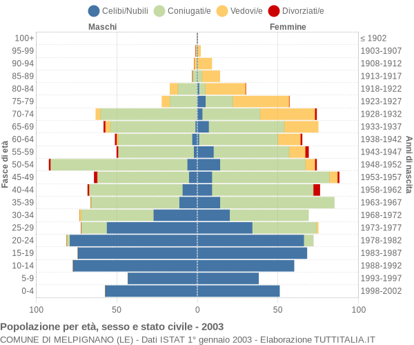 Grafico Popolazione per età, sesso e stato civile Comune di Melpignano (LE)