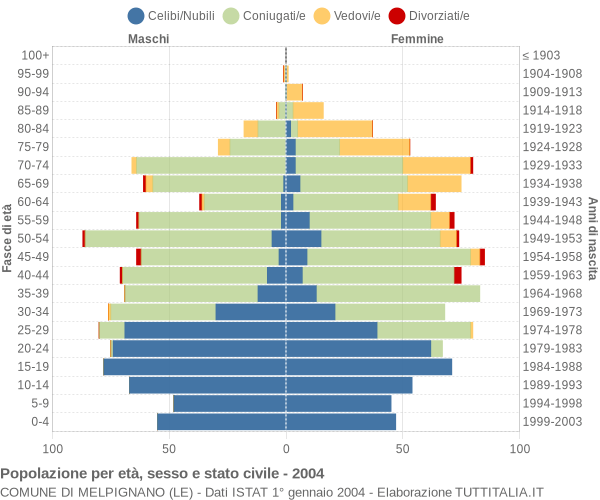 Grafico Popolazione per età, sesso e stato civile Comune di Melpignano (LE)