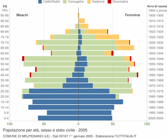 Grafico Popolazione per età, sesso e stato civile Comune di Melpignano (LE)