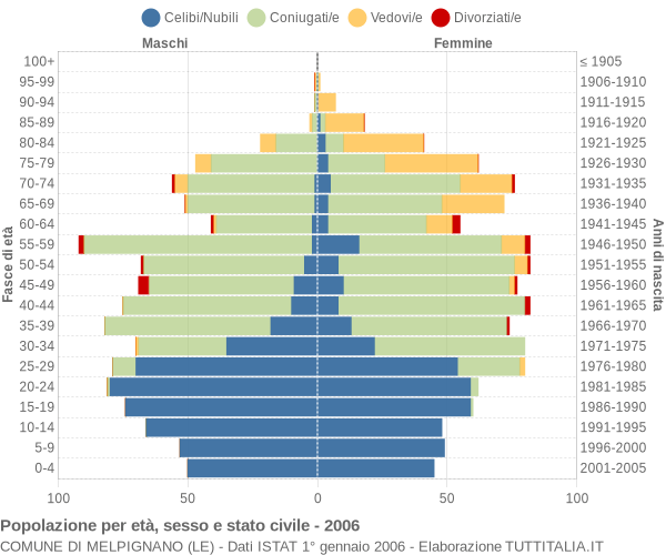 Grafico Popolazione per età, sesso e stato civile Comune di Melpignano (LE)