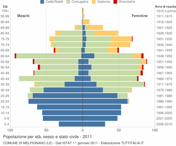 Grafico Popolazione per età, sesso e stato civile Comune di Melpignano (LE)