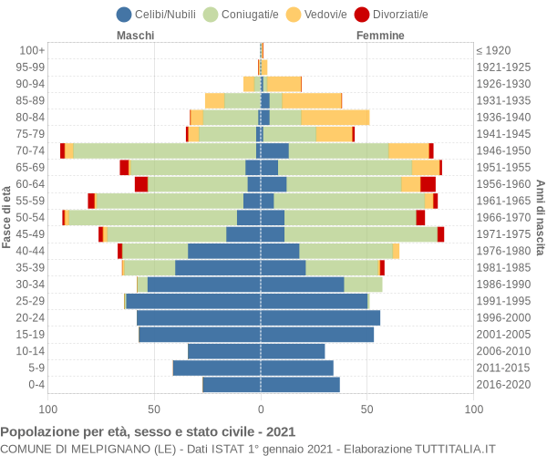 Grafico Popolazione per età, sesso e stato civile Comune di Melpignano (LE)