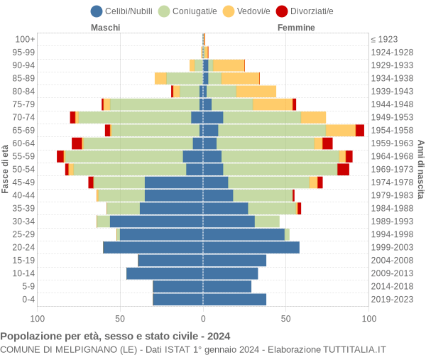 Grafico Popolazione per età, sesso e stato civile Comune di Melpignano (LE)