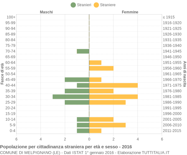 Grafico cittadini stranieri - Melpignano 2016