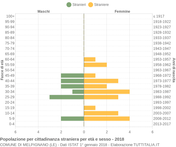 Grafico cittadini stranieri - Melpignano 2018