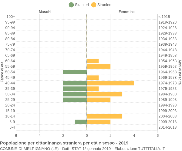 Grafico cittadini stranieri - Melpignano 2019