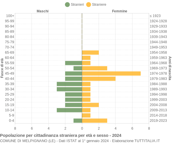 Grafico cittadini stranieri - Melpignano 2024