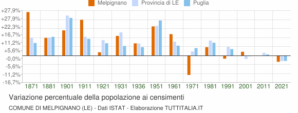 Grafico variazione percentuale della popolazione Comune di Melpignano (LE)
