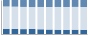 Grafico struttura della popolazione Comune di Melpignano (LE)