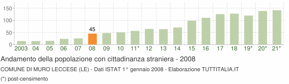 Grafico andamento popolazione stranieri Comune di Muro Leccese (LE)