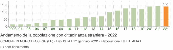 Grafico andamento popolazione stranieri Comune di Muro Leccese (LE)